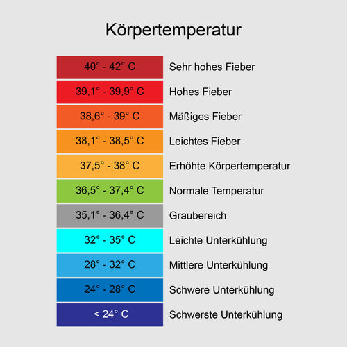 Rolf's Temperaturtabelle